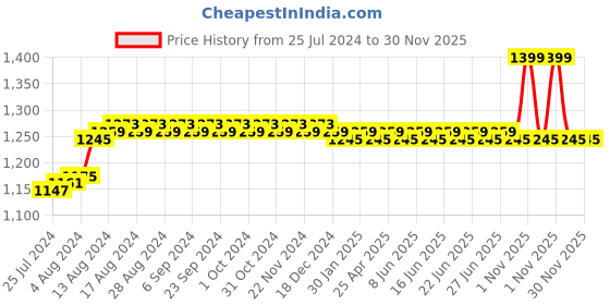 myntra.com Duke Unisex Brown Lens Oval Sunglasses with UV Protected Lens DUKE-005-C3 duke Price History Graph from 25 Jul 2024 to 30 Nov 2025