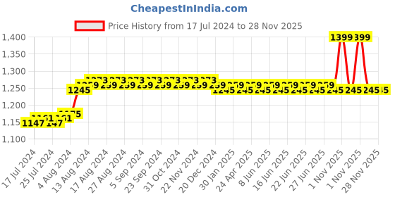myntra.com Duke Unisex Brown Lens Round Sunglasses with UV Protected Lens DUKE-008-C3 duke Price History Graph from 17 Jul 2024 to 28 Nov 2025