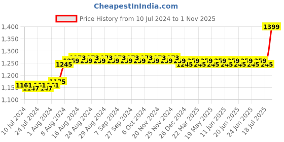 myntra.com Duke Unisex Grey Lens & Black Cateye Sunglasses with UV Protected Lens DUKE-007-C1 duke Price History Graph from 10 Jul 2024 to 31 Oct 2025