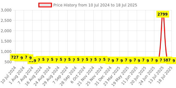 myntra.com Duke Unisex Mirrored Lens & Brown Rectangle Sunglasses DUKE-A1870-C4 duke Price History Graph from 10 Jul 2024 to 14 Jul 2025