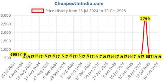 myntra.com Duke Unisex Mirrored Lens & Brown Rectangle Sunglasses with UV Protected Lens duke Price History Graph from 25 Jul 2024 to 9 Oct 2025