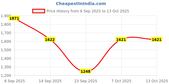 myntra.com Duke V-Neck Front-Open Sweater duke Price History Graph from 6 Sep 2025 to 13 Oct 2025