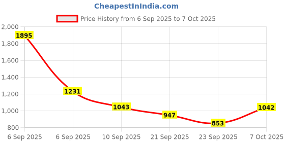 myntra.com Duke V-Neck Long Sleeves Acrylic Cardigan Sweaters duke Price History Graph from 6 Sep 2025 to 7 Oct 2025