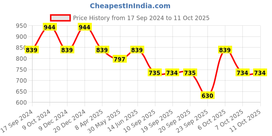 myntra.com Duke White & Green Printed Basic Jumpsuit duke Price History Graph from 17 Sep 2024 to 11 Oct 2025