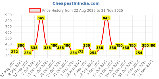 myntra.com Duke White & Red Striped Regular op duke Price History Graph from 22 Aug 2025 to 20 Nov 2025
