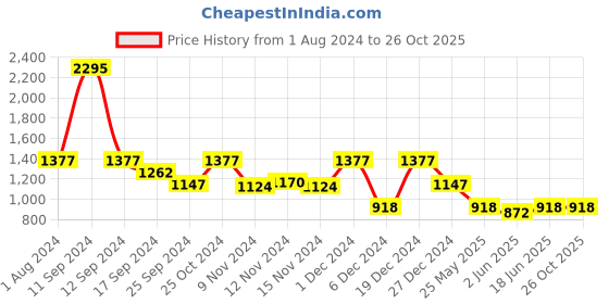myntra.com Duke Women Blue Cardigan duke Price History Graph from 1 Aug 2024 to 25 Oct 2025
