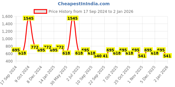 myntra.com Duke Women Blue Printed Cotton Hooded Sweatshirt duke Price History Graph from 17 Sep 2024 to 30 Dec 2025