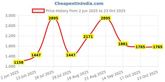 myntra.com Duke Women Cable Knit Pullover duke Price History Graph from 2 Jun 2025 to 23 Oct 2025