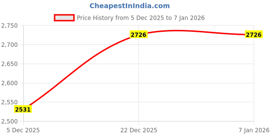 myntra.com Duke Women Checked Cardigan duke Price History Graph from 5 Dec 2025 to 2 Jan 2026
