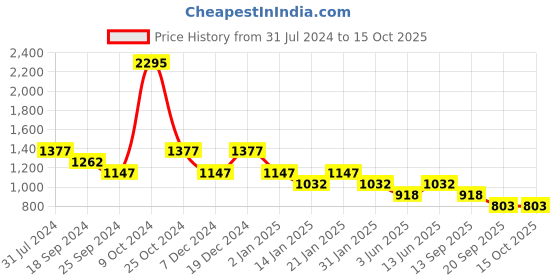 myntra.com Duke Women Green Cable Knit Pullover duke Price History Graph from 31 Jul 2024 to 4 Oct 2025