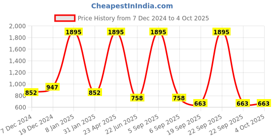 myntra.com Duke Women Grey Woolen Pullover duke Price History Graph from 7 Dec 2024 to 4 Oct 2025