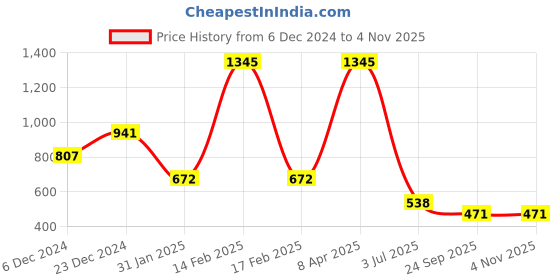 myntra.com Duke Women High Neck Long Sleeves Sweatshirt duke Price History Graph from 6 Dec 2024 to 2 Nov 2025