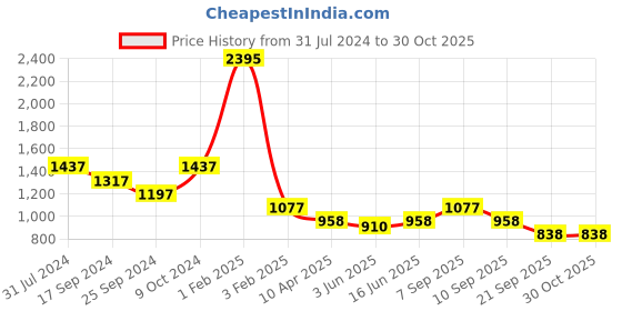 myntra.com Duke Women Hooded Padded Jacket duke Price History Graph from 31 Jul 2024 to 29 Oct 2025