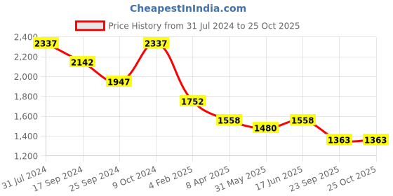 myntra.com Duke Women Hooded Parka Jacket duke Price History Graph from 31 Jul 2024 to 25 Oct 2025