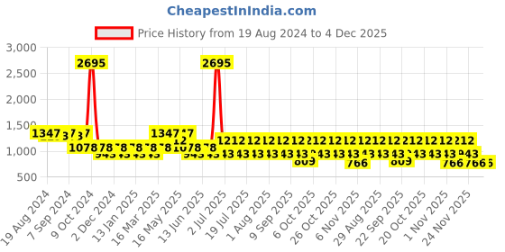 myntra.com Duke Women Mesh Colourblocked Running Shoes duke Price History Graph from 19 Aug 2024 to 4 Dec 2025