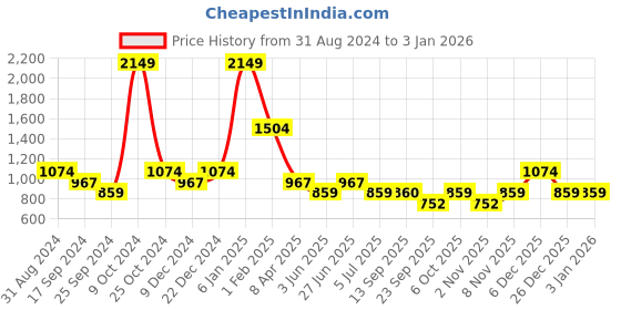 myntra.com Duke Women Mid-Rise Bootcut Cropped Stretchable Jeans duke Price History Graph from 31 Aug 2024 to 3 Jan 2026