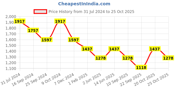 myntra.com Duke Women Mustard Longline Parka Jacket duke Price History Graph from 31 Jul 2024 to 25 Oct 2025