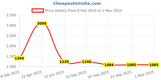 myntra.com Duke Women Olive Green Solid Puffer Jacket duke Price History Graph from 8 Feb 2025 to 1 Nov 2025