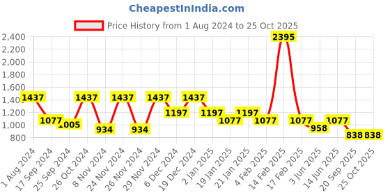 myntra.com Duke Women Orange & Peach-Coloured Striped Longline Pullover duke Price History Graph from 1 Aug 2024 to 24 Oct 2025