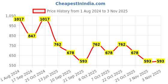 myntra.com Duke Women Orange Printed Alphanumeric Hooded Sweatshirt duke Price History Graph from 1 Aug 2024 to 2 Nov 2025