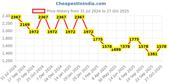 myntra.com Duke Women Padded Jacket duke Price History Graph from 31 Jul 2024 to 27 Oct 2025