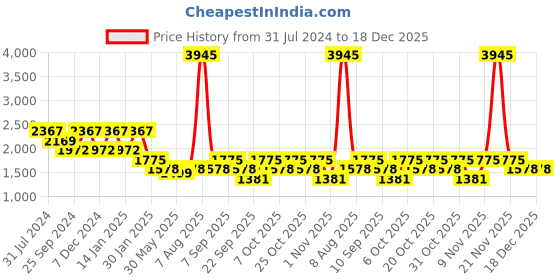 myntra.com Duke Women Padded Jacket duke Price History Graph from 31 Jul 2024 to 18 Dec 2025