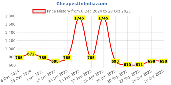 myntra.com Duke Women Peach-Coloured & Brown Printed Hooded Sweatshirt duke Price History Graph from 6 Dec 2024 to 26 Oct 2025