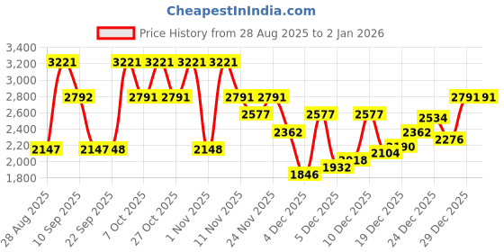 myntra.com Duke Women Polyester Bomber Jacket duke Price History Graph from 28 Aug 2025 to 1 Jan 2026