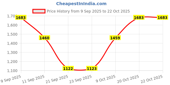 myntra.com Duke Women Printed Hooded Sweatshirt duke Price History Graph from 9 Sep 2025 to 21 Oct 2025