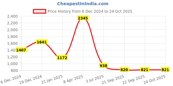 myntra.com Duke Women Printed Woollen Pullover duke Price History Graph from 6 Dec 2024 to 24 Oct 2025