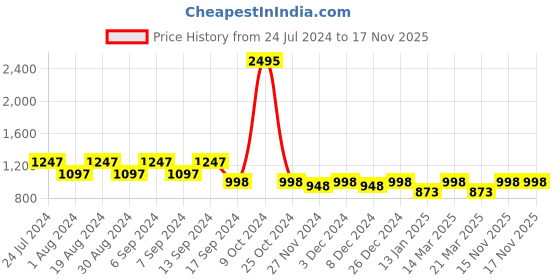 myntra.com Duke Women Round Toe Lightweight Mesh Slip-On Sneakers duke Price History Graph from 24 Jul 2024 to 15 Nov 2025