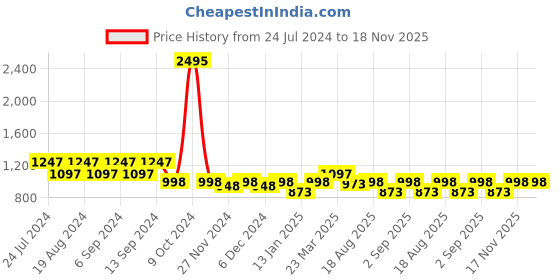 myntra.com Duke Women Round Toe Lightweight Slip-On Sneakers duke Price History Graph from 24 Jul 2024 to 17 Nov 2025