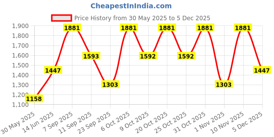 myntra.com Duke Women Self Design Checked Round Neck Pullover Sweater duke Price History Graph from 30 May 2025 to 5 Dec 2025