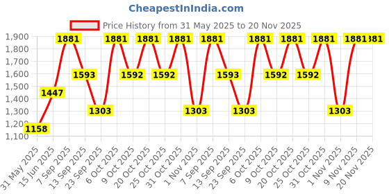 myntra.com Duke Women Self Design Regular Pullover duke Price History Graph from 31 May 2025 to 19 Nov 2025