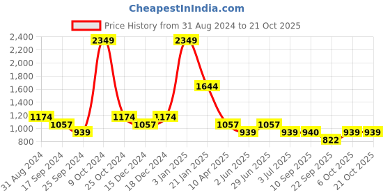 myntra.com Duke Women Straight Fit Light Clean Look Fade Stretchable Jeans duke Price History Graph from 31 Aug 2024 to 21 Oct 2025