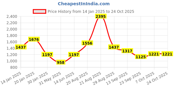 myntra.com Duke Women Striped Pullover duke Price History Graph from 14 Jan 2025 to 24 Oct 2025