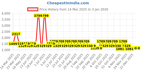 myntra.com Duke Women Striped Sneakers duke Price History Graph from 14 Mar 2025 to 31 Dec 2025