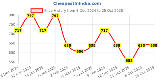 myntra.com Duke Women Sweatshirt duke Price History Graph from 8 Dec 2024 to 25 Oct 2025