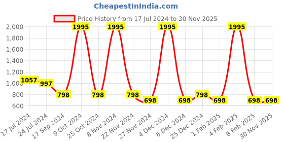 myntra.com Duke Women Textured Loafers duke Price History Graph from 17 Jul 2024 to 29 Nov 2025