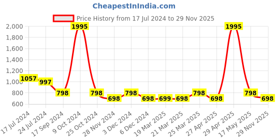 myntra.com Duke Women Textured Loafers duke Price History Graph from 17 Jul 2024 to 29 Nov 2025