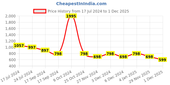 myntra.com Duke Women Textured Round Toe Memory Foam Loafers duke Price History Graph from 17 Jul 2024 to 1 Dec 2025