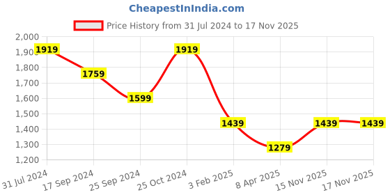 myntra.com Duke Women Yellow Solid Long Sleeves Padded Jacket duke Price History Graph from 31 Jul 2024 to 16 Nov 2025