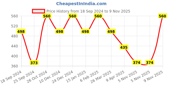 myntra.com Duke Yellow Print Top duke Price History Graph from 18 Sep 2024 to 9 Nov 2025