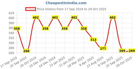 myntra.com Duke Yellow Print Top duke Price History Graph from 17 Sep 2024 to 29 Oct 2025
