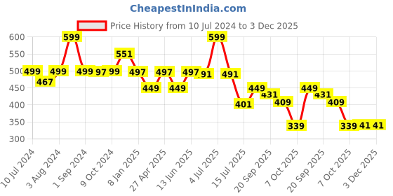 myntra.com DukieKooky Bear With Cap & Cack Soft Toy and Dolls dukiekooky Price History Graph from 10 Jul 2024 to 3 Dec 2025