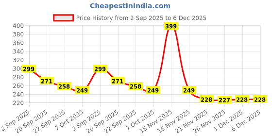 myntra.com DukieKooky Boys Wayfarer with UV Protected Lens Sunglasses DKSG535A dukiekooky Price History Graph from 2 Sep 2025 to 5 Dec 2025