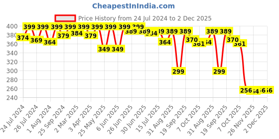 myntra.com DukieKooky Bunny Soft Toys and Dolls dukiekooky Price History Graph from 24 Jul 2024 to 2 Dec 2025