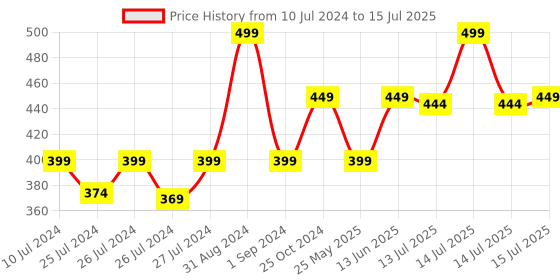 myntra.com DukieKooky Camel Soft Animals and Birds Soft Toys and Dolls dukiekooky Price History Graph from 10 Jul 2024 to 15 Jul 2025