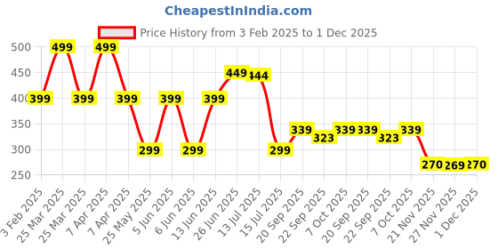 myntra.com DukieKooky Collectible Dolls and Figures Soft Toys and Dolls dukiekooky Price History Graph from 3 Feb 2025 to 1 Dec 2025