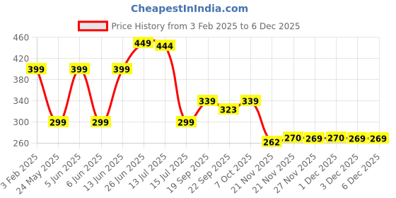 myntra.com DukieKooky Collectible Dolls and Figures Soft Toys and Dolls dukiekooky Price History Graph from 3 Feb 2025 to 5 Dec 2025